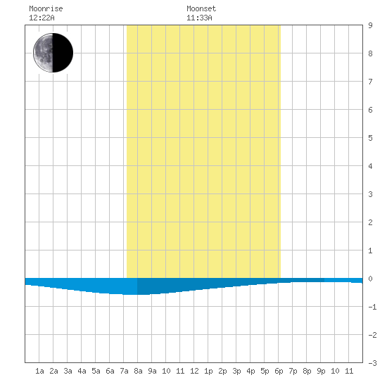 Whites Point tide chart for Friday, February 2, 2024