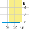 Whites Point tide chart for Saturday, February 3, 2024