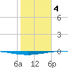 Whites Point tide chart for Sunday, February 4, 2024