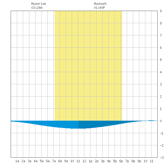Whites Point tide chart for Monday, February 5, 2024