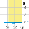 Whites Point tide chart for Monday, February 5, 2024