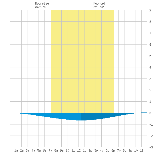 Whites Point tide chart for Tuesday, February 6, 2024