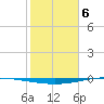 Whites Point tide chart for Tuesday, February 6, 2024
