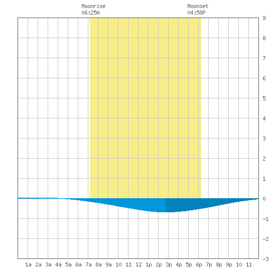 Whites Point tide chart for Thursday, February 8, 2024