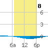 Whites Point tide chart for Thursday, February 8, 2024
