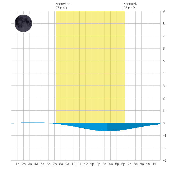 Whites Point tide chart for Friday, February 9, 2024
