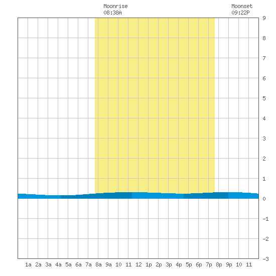Whites Point tide chart for Monday, March 11, 2024
