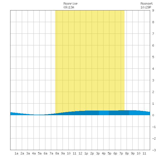 Whites Point tide chart for Tuesday, March 12, 2024