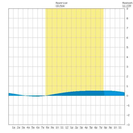 Whites Point tide chart for Wednesday, March 13, 2024