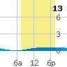 Whites Point tide chart for Wednesday, March 13, 2024