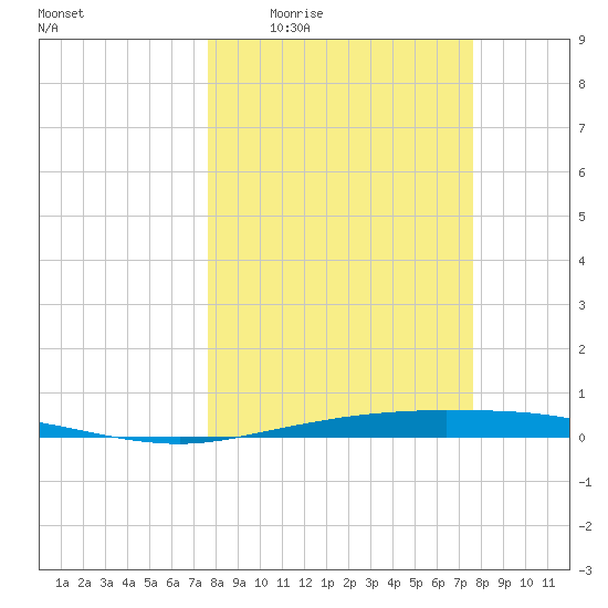 Whites Point tide chart for Thursday, March 14, 2024