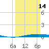 Whites Point tide chart for Thursday, March 14, 2024