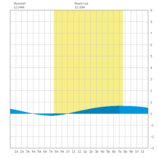 Whites Point tide chart for Friday, March 15, 2024