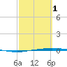 Whites Point tide chart for Friday, March 1, 2024