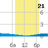 Whites Point tide chart for Thursday, March 21, 2024