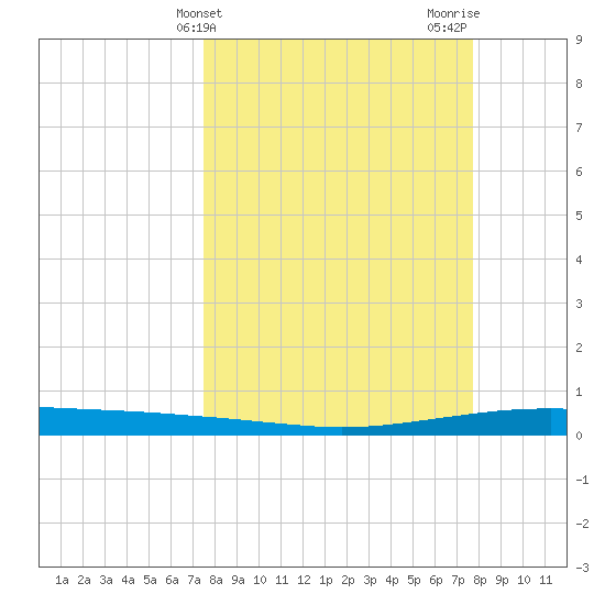 Whites Point tide chart for Friday, March 22, 2024