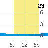 Whites Point tide chart for Saturday, March 23, 2024