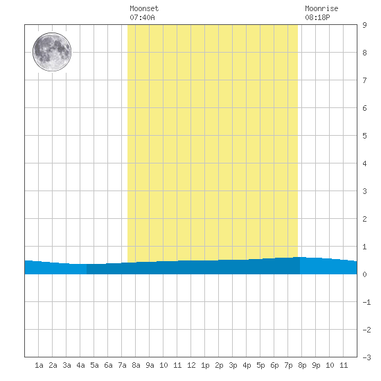 Whites Point tide chart for Monday, March 25, 2024