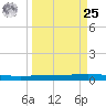 Whites Point tide chart for Monday, March 25, 2024