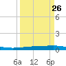 Whites Point tide chart for Tuesday, March 26, 2024