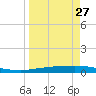 Whites Point tide chart for Wednesday, March 27, 2024