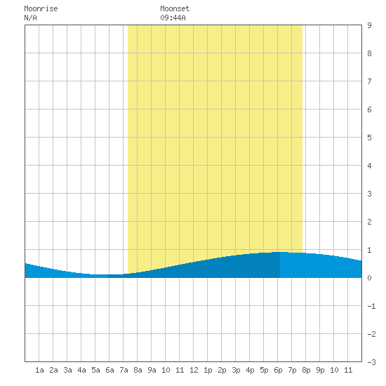 Whites Point tide chart for Friday, March 29, 2024