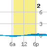 Whites Point tide chart for Saturday, March 2, 2024