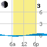 Whites Point tide chart for Sunday, March 3, 2024
