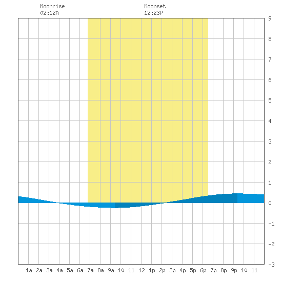 Whites Point tide chart for Monday, March 4, 2024