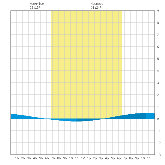 Whites Point tide chart for Tuesday, March 5, 2024