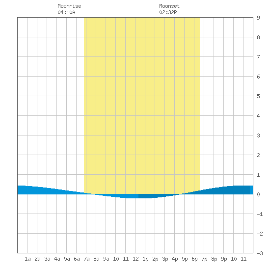 Whites Point tide chart for Wednesday, March 6, 2024