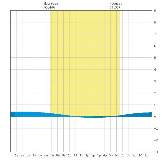 Whites Point tide chart for Friday, March 8, 2024