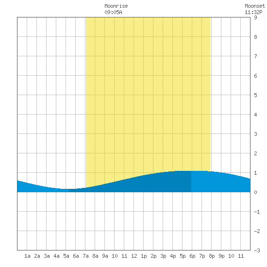 Whites Point tide chart for Thursday, April 11, 2024