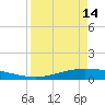 Whites Point tide chart for Sunday, April 14, 2024
