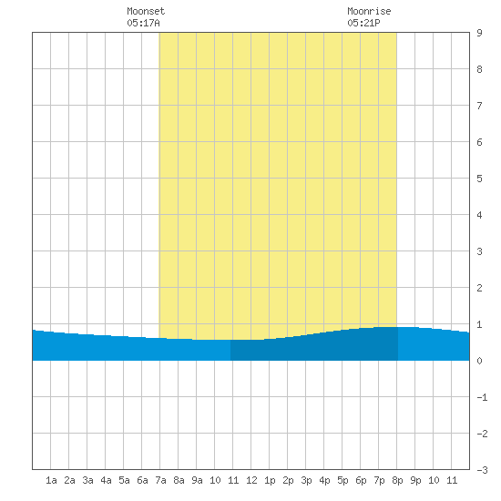 Whites Point tide chart for Saturday, April 20, 2024