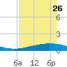 Whites Point tide chart for Friday, April 26, 2024