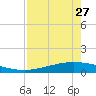 Whites Point tide chart for Saturday, April 27, 2024