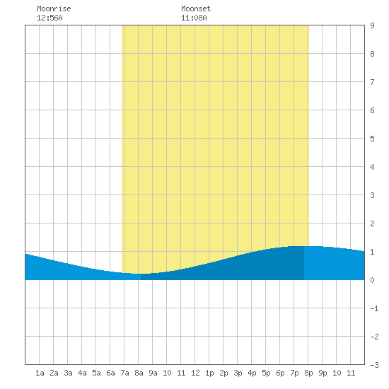 Whites Point tide chart for Monday, April 29, 2024