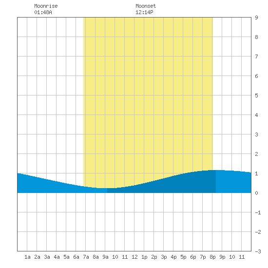 Whites Point tide chart for Tuesday, April 30, 2024