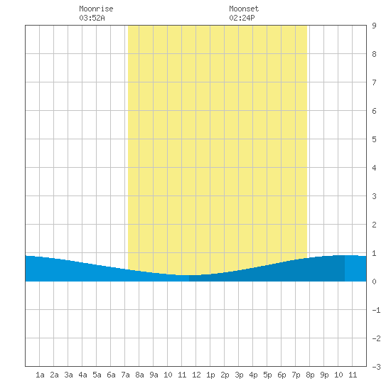 Whites Point tide chart for Wednesday, April 3, 2024