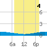 Whites Point tide chart for Thursday, April 4, 2024