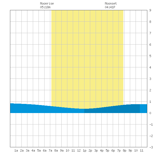 Whites Point tide chart for Friday, April 5, 2024