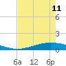 Whites Point tide chart for Saturday, May 11, 2024