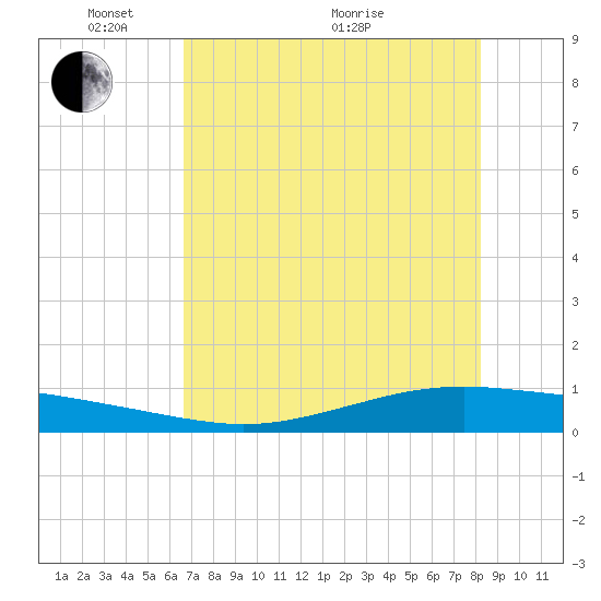 Whites Point tide chart for Wednesday, May 15, 2024