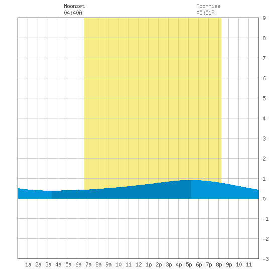 Whites Point tide chart for Monday, May 20, 2024