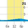 Whites Point tide chart for Tuesday, May 21, 2024