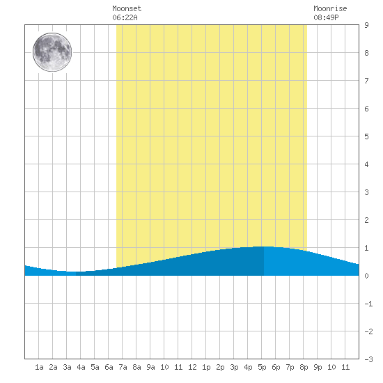 Whites Point tide chart for Thursday, May 23, 2024