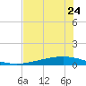 Whites Point tide chart for Friday, May 24, 2024