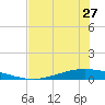 Whites Point tide chart for Monday, May 27, 2024