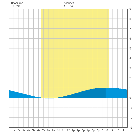 Whites Point tide chart for Tuesday, May 28, 2024
